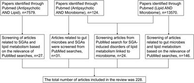 The regulatory effects of second-generation antipsychotics on lipid metabolism: Potential mechanisms mediated by the gut microbiota and therapeutic implications